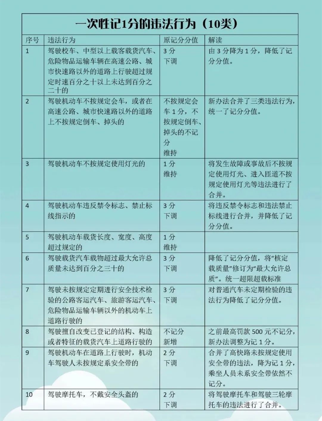 最新违章扣分处罚规定-违章扣分新规一览