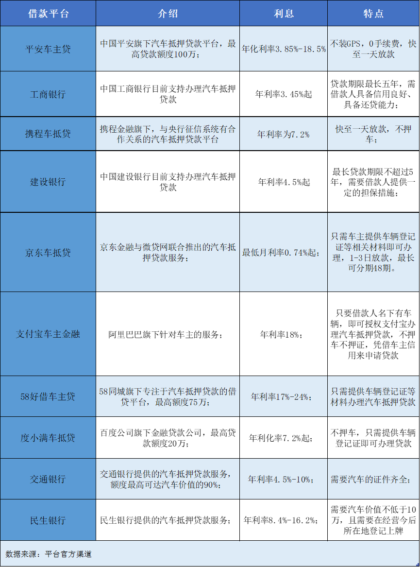 车贷利息最新｜最新车贷利率一览