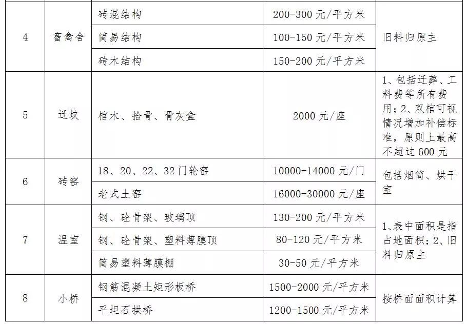 最新农村征地补偿标准：农村征地补偿新规解读