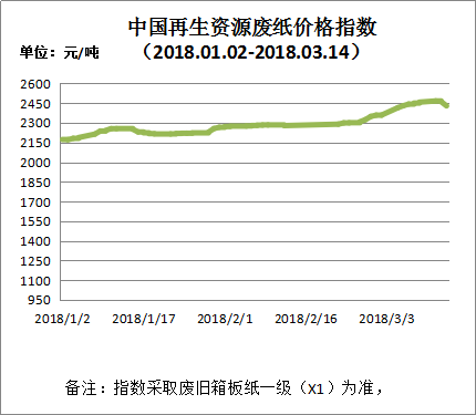 国废黄板纸国内最新价-最新国废黄板纸价格行情