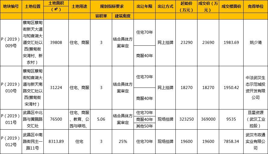 蔡甸新房热销，房价持续攀升，美好未来尽在掌握！