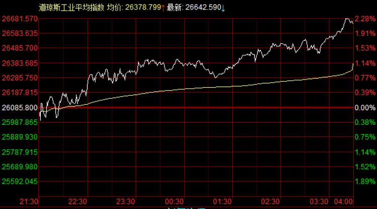 最新道琼斯指数美股行情