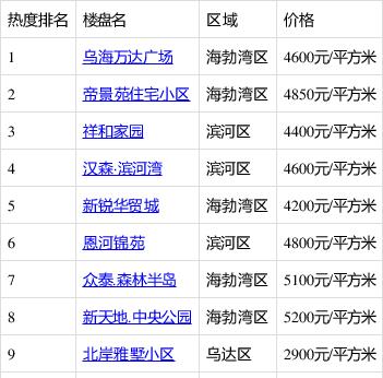 乌海房产最新售讯