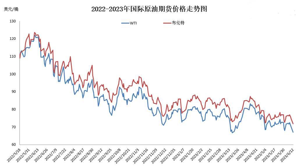 油价下调最新行情