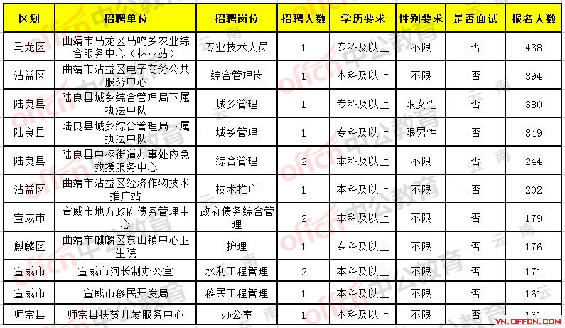 昆明最新职位招募