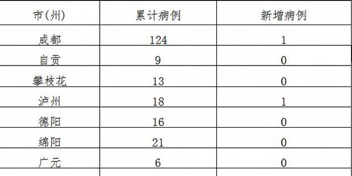 四川抗击肺炎，新增病例数持续稳定，健康防线再巩固