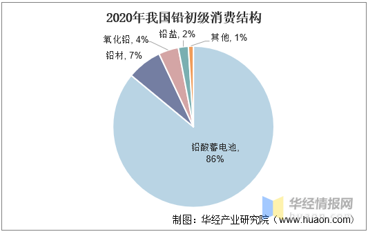 铅价攀升，再生铅市场前景光明