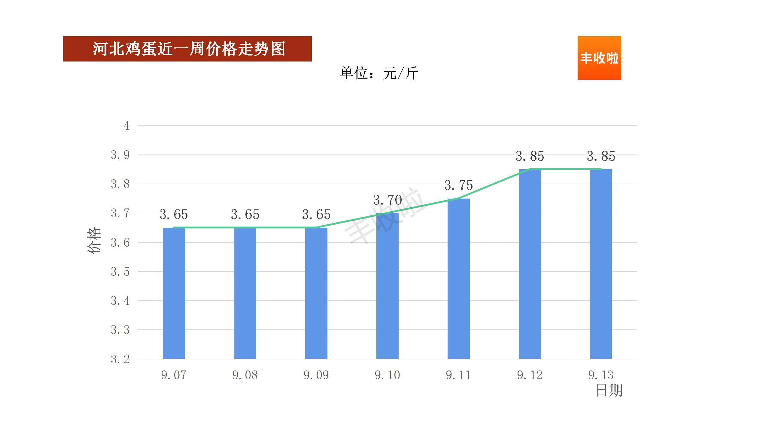 辽宁省鸡蛋市场最新行情及价格动态一览