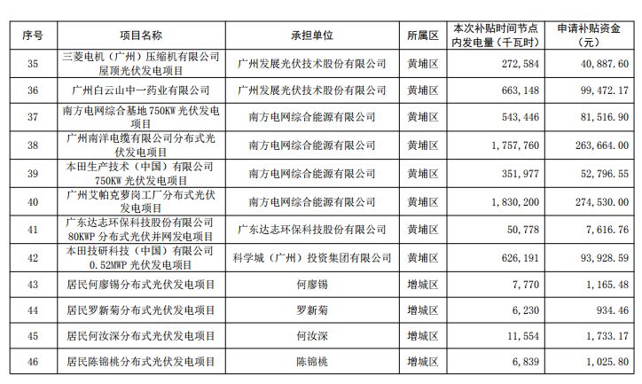 河北省最新公布的光伏发电补贴标准及价格一览