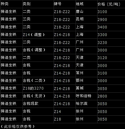 最新出炉：生铁市场行情价动态盘点