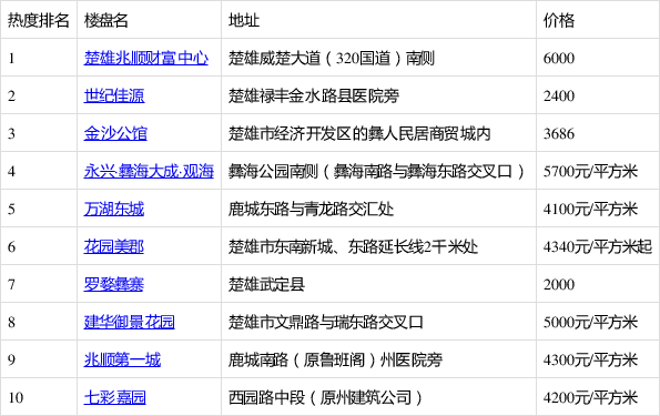 楚雄万湖东城最新动态揭晓，热点资讯速览！